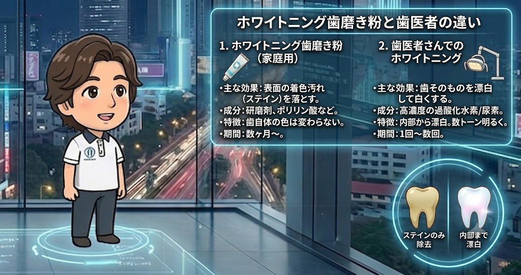 ホワイトニング歯磨き粉と歯医者でのホワイトニングの違いを説明する有賀