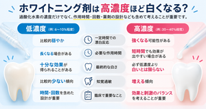 ホワイトニング剤は高濃度ほど歯を白くするのか？